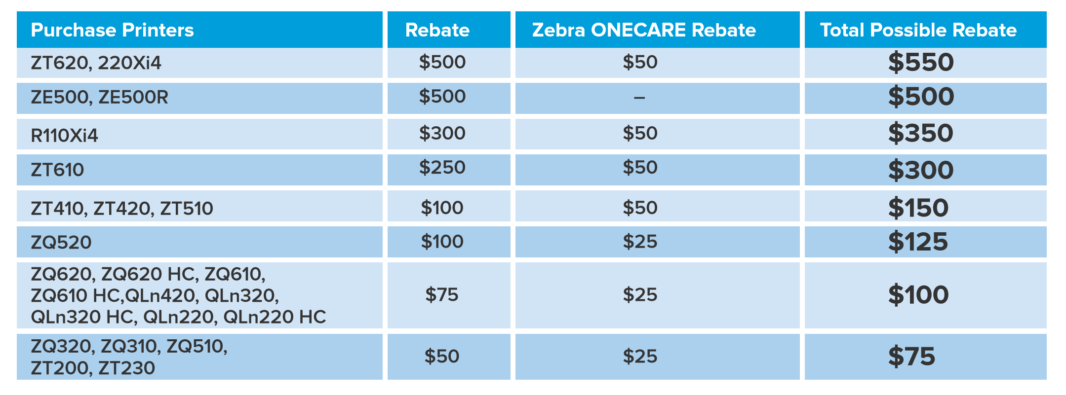 Upgrade your end-of-life Zebra PAX4 Printer to a ZE500 and earn a $500 rebate through the GoZebra trade-in program.